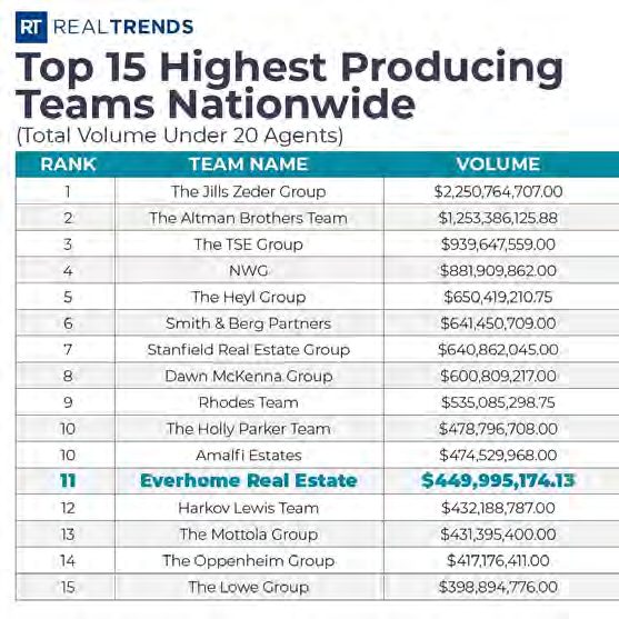 RealTrends 2022 Top 15 Highest Producing Teams Nationwide (total volume, under 20 agents): Everhome Real Estate ranked No. 11 with $449,995,174